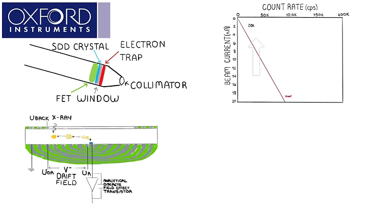 EDS Sensor Size – Oxford Instruments Bitesized Learning