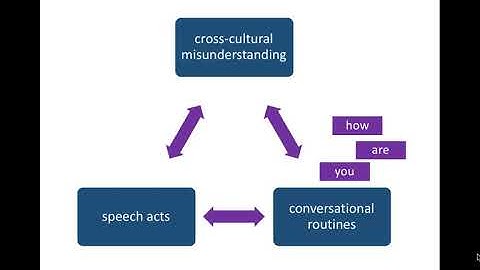 Speech acts: the potential for cross-cultural misunderstanding