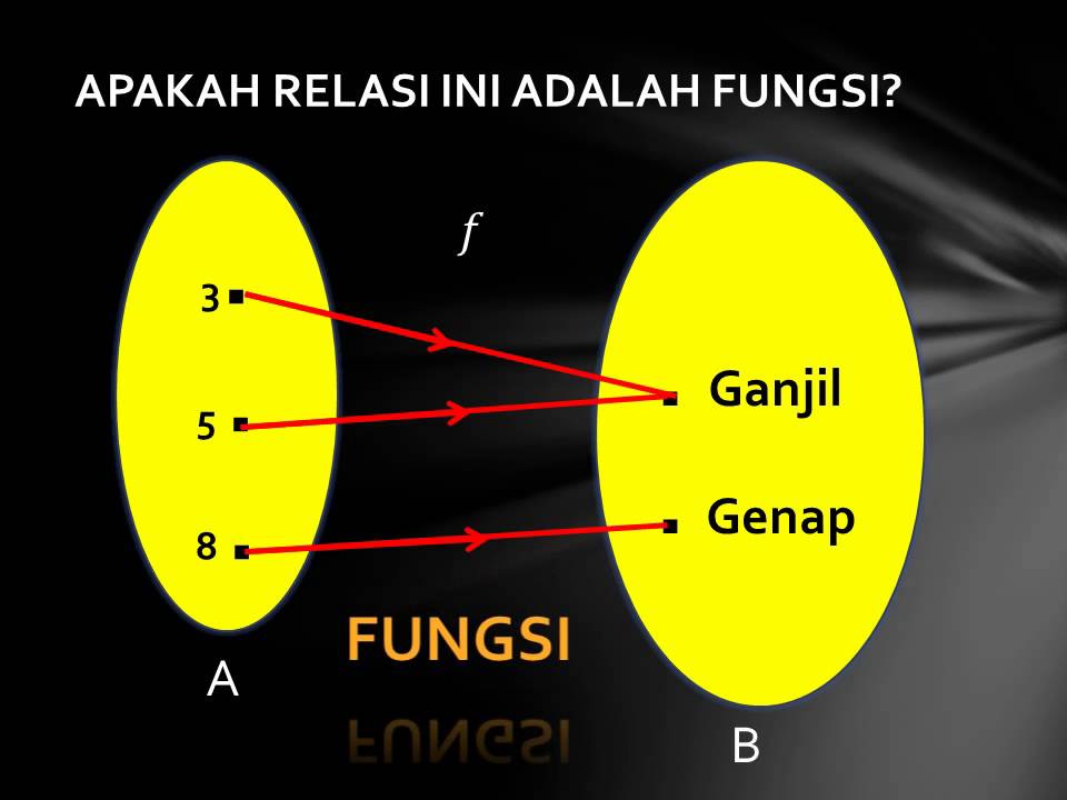 Tatanet Materi Relasi Dan Fungsi Kelas Viii