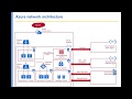 Azure Network Services Architecture
