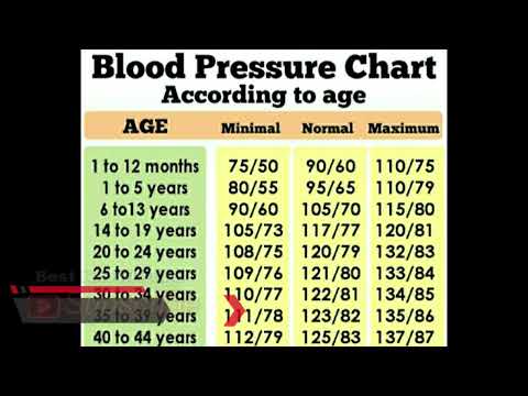 Normal Blood Pressure Bp Kitna Hona Chahiye Bp Normal Bp Chart Normal Blood Pressure By Age Youtube Normal Blood Pressure Bp Kitna Hona Chahiye Bp Normal Bp Chart Normal Blood Pressure By Age Youtube