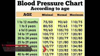 Normal Blood Pressure Chart, Normal BP Kitna hona chahiye, Normal blood pressure by age