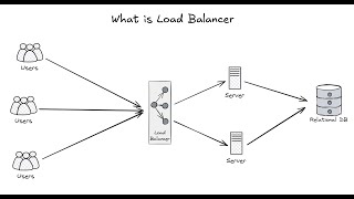 What is a Load Balancer? Simple Explanation for Beginners (System Design)