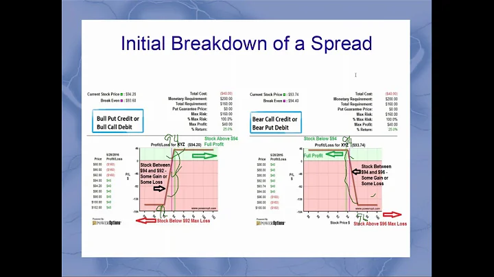 Debit Spreads vs  Credit Spreads