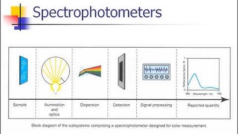 Measuring Color Part 2
