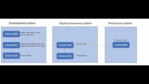 @sapbasishana SAP CLIENT ADMINISTRATION - Client Creation & Logical Systems