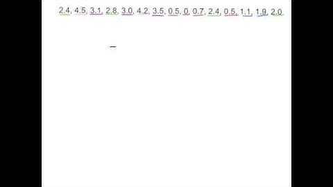 Dot Plots, Frequency Distribution Tables, and Histograms
