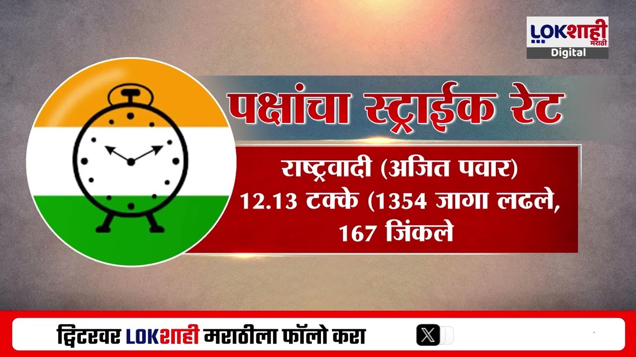 Lokshahi Marathi Special Report | सर्वाधिक जागा जिंकून भाजपचा स्ट्राईक रेट अव्वल | BJP