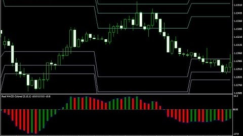 Fibonacci Channel Forex Pivot Points Strategy  - How To Trade Using Forex Strategies