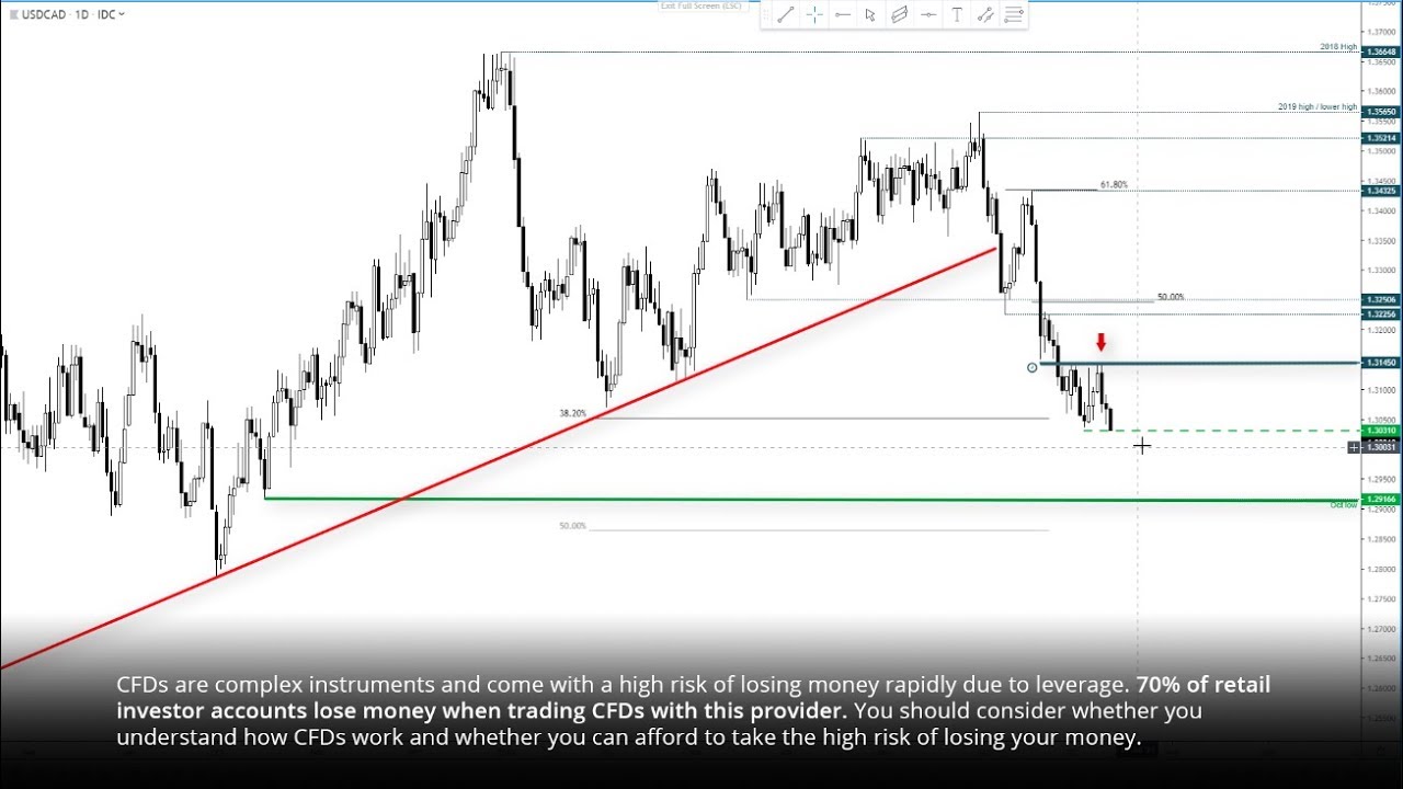 USD CAD Appears Ready To Extends Its Decline YouTube