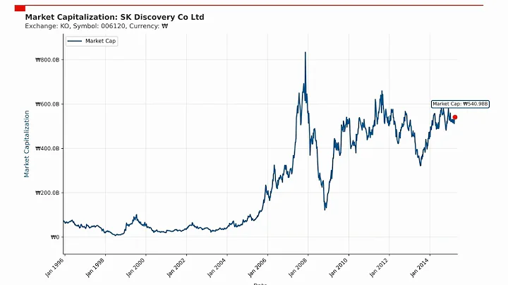 SK Discovery Co Ltd Market Capitalization