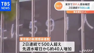 東京で５９１人感染確認 ２日連続で５００人超