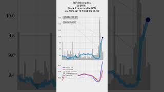 Ssrm, Ssr Mining Inc., 20250218-19, Stock Prices And Macd Indicators