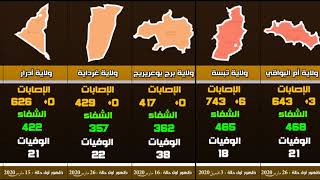 احصائيات فيروس كورونا في الجزائر حسب الولايات يوم الأربعاء 2 سبتمبر