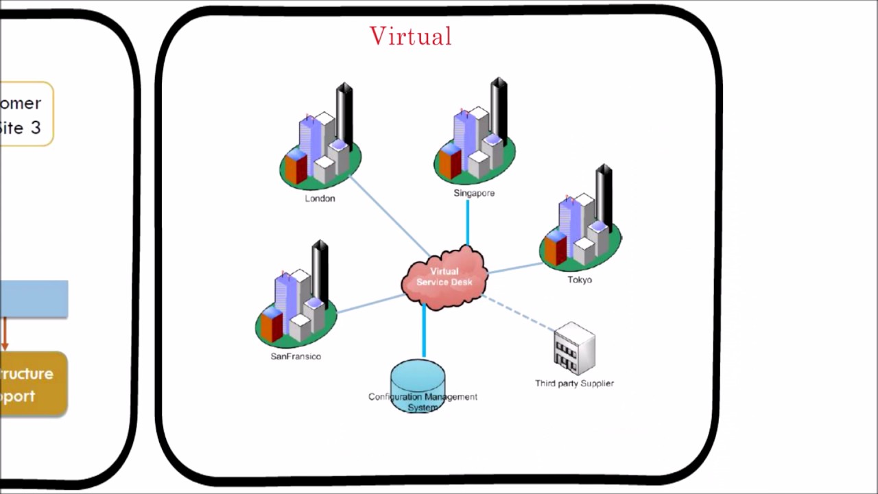 36 Itil It Service Desk Function Overview Types Youtube