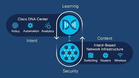 Cisco DNA and Network Controllers | 8.4 NETWORK AUTOMATION & PROGRAMMABILITY #CCNP​ #ENCOR 350-401