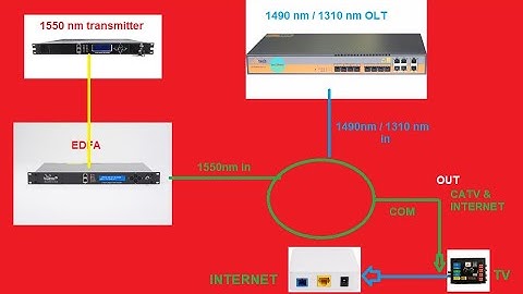 Basics of WDM Coupler | FWDM vs CWDM | Cable TV & Internet Signal Mixing through Single Core |