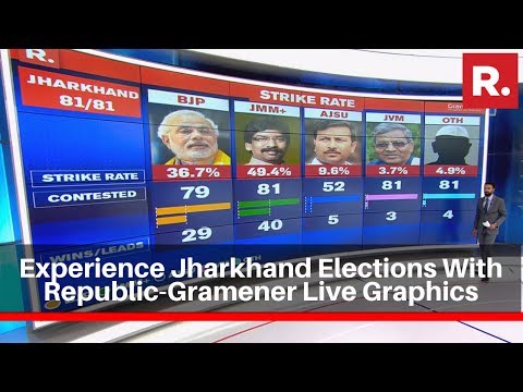 Experience Jharkhand Elections Results Like Never Before With Republic-Gramener Live Graphics