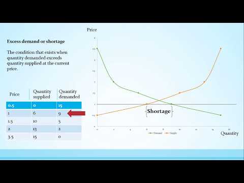 (Market Equilibrium) اقتصاد جزئي | توازن السوق