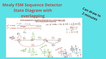 30.2 |  State Diagram of a Sequence  Detector using Mealy FSM with Overlapping method