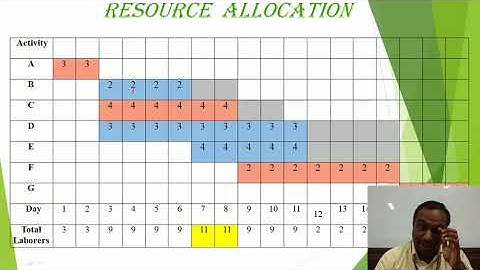 RESOURCE ALLOCATION , RESOURCE LEVELLING , RESOURCE SMOOTHENING IN PROJECT MANAGEMENT