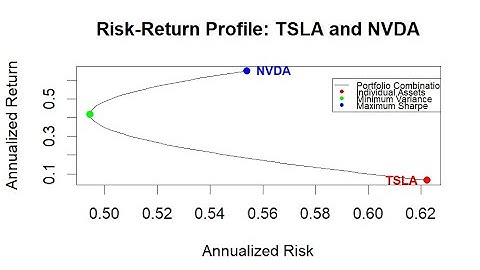 Mean variance portfolio optimization in R