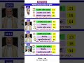 Maharashtra loksabha election results 2024 #loksabhaelection2024 #election