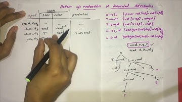 Bottom up evaluation of Inherited Attributes