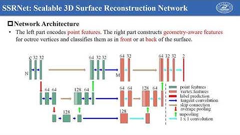 SSRNet: Scalable 3D Surface Reconstruction Network