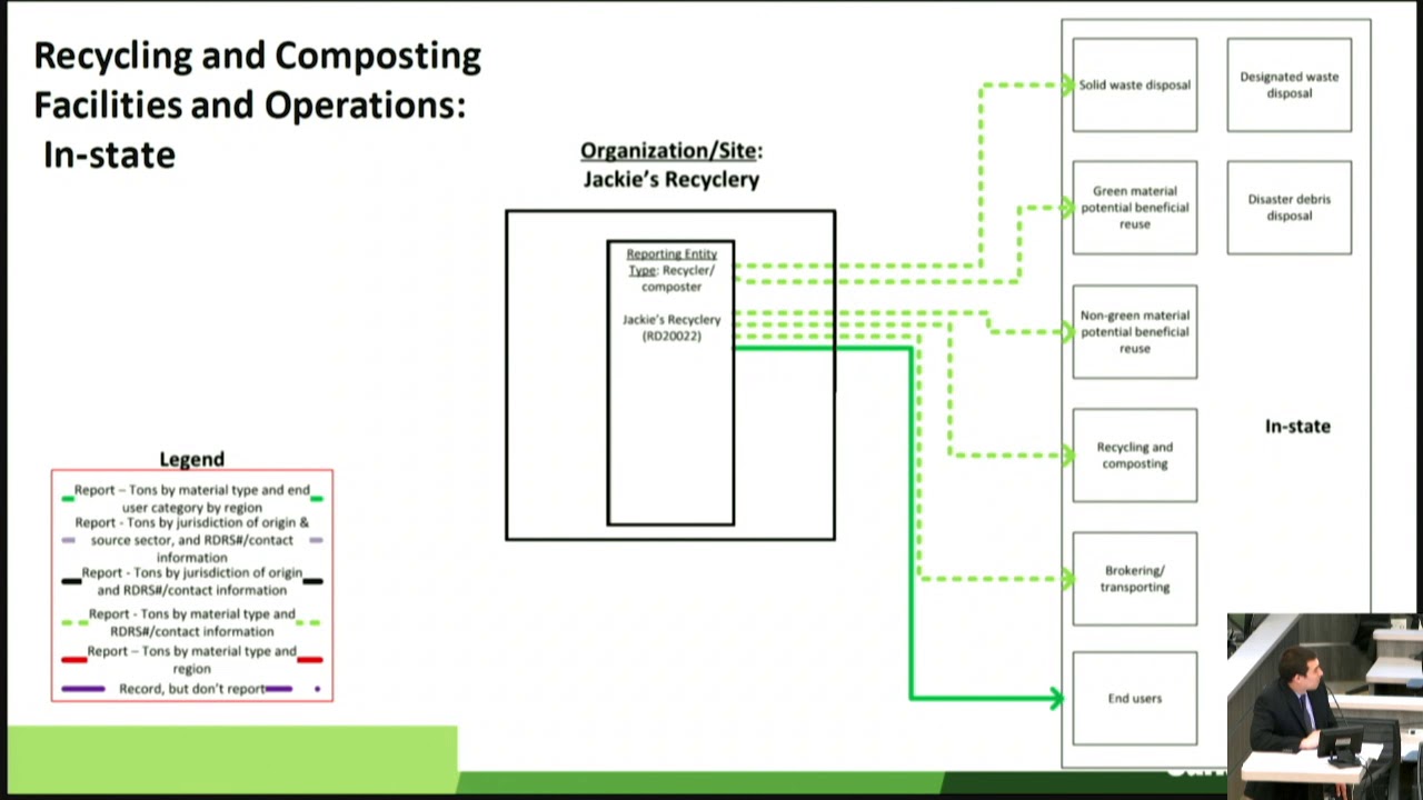 Composting Flow Chart