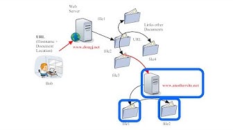 Passwords and Hash Function