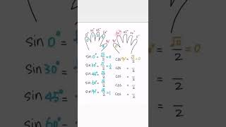 Trigonometry on Your Fingers | Visual Learning Trick