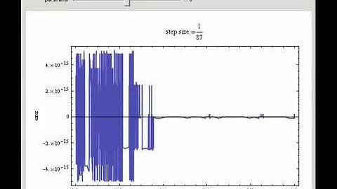 Checking Finite Difference Errors