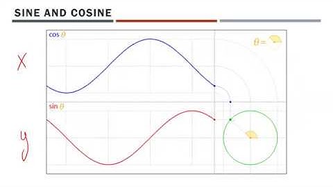 Math 30-1 - Sine and Cosine Graphs