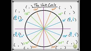 1-Minute Math: How to Remember the Coordinates on the Unit Circle