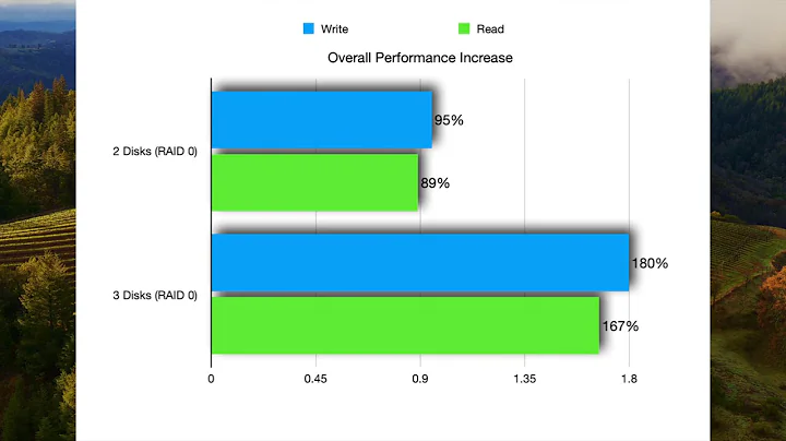 RAID 0 vs Single Disk Speed Test: How much faster is it?