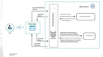 Securing ASP.NET Core Microservices - Part 2: Securing Microservices using JWT with Ocelot