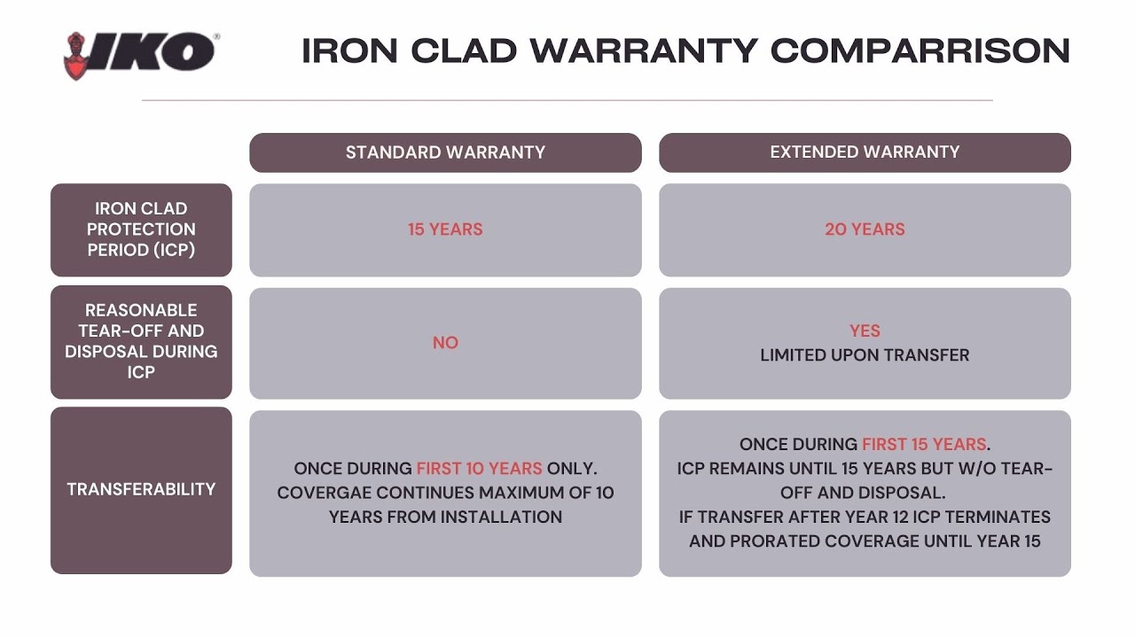 IKO Standard vs Extended Warranty YouTube
