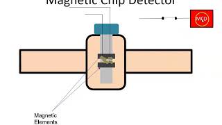 Lull diagram sweater Magetic Chip Detectors - YouTube