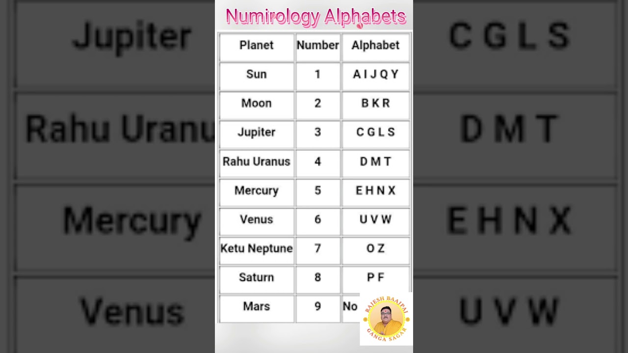 ✅Numerology alphabets || Numbers 