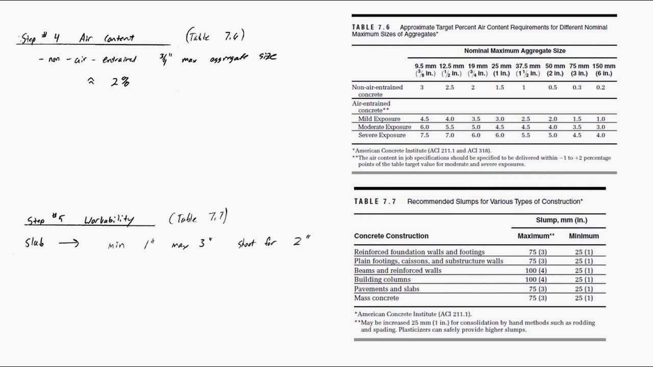 35 Cool Aci mix design procedure for New Design