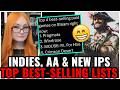 AAA SLOP DYING &amp; Indies/AA DOMINATE! Windrose Pragmata Mouse PI TOP Charts While Ubisoft &amp; Xbox FAIL