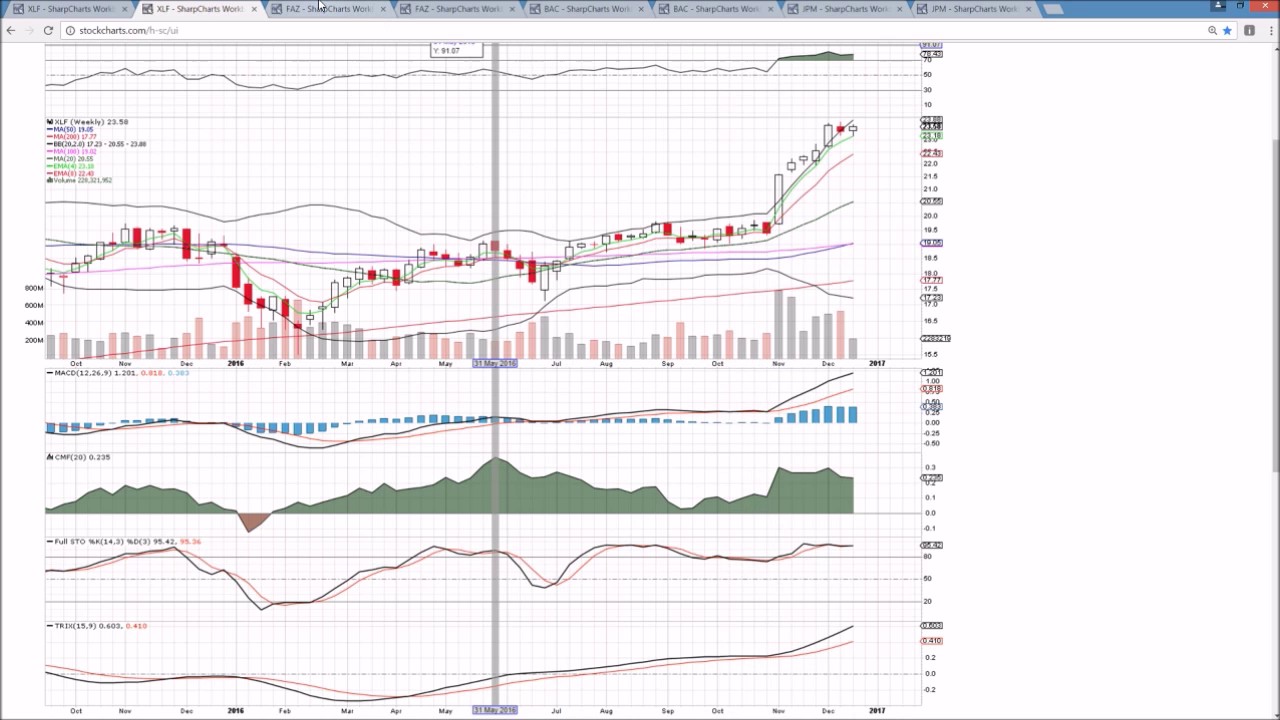 Faz Chart