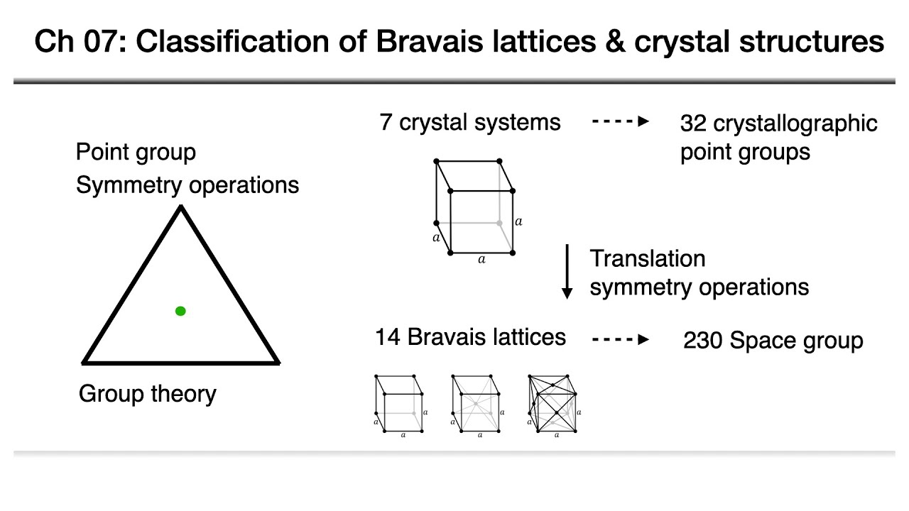 固態物理-07-分類晶體結構 solid state physics: classification of Bravais lattices ...