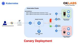 DevOps Day 34 - Kubernetes Canary Update Deployment Strategy
