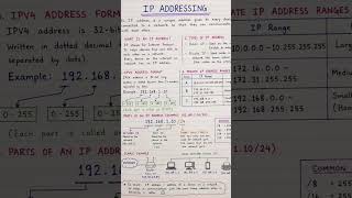 🌐 IP Addressing in 60 Seconds! 📡💻Understand IP Address basics the easy way 🚀✔️ Public vs Private IP.