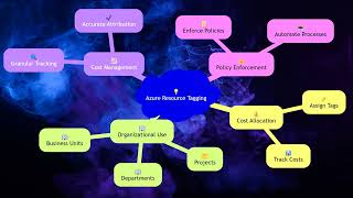 AZ 900 3 04 Describe cost management capabilities in Azure
