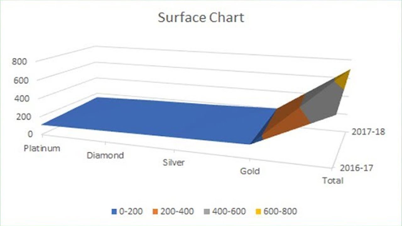 Surface Chart Excel 2013