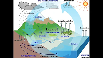 Quelles sont les eaux souterraines ?