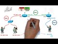 Configuration dune route statique pour dbutants